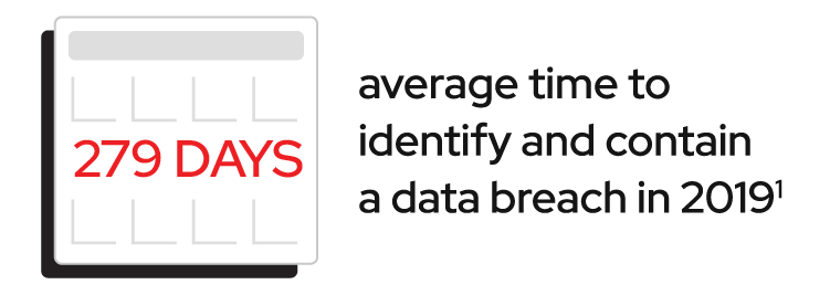 279 days average time to identify and contain a data breach in 2019